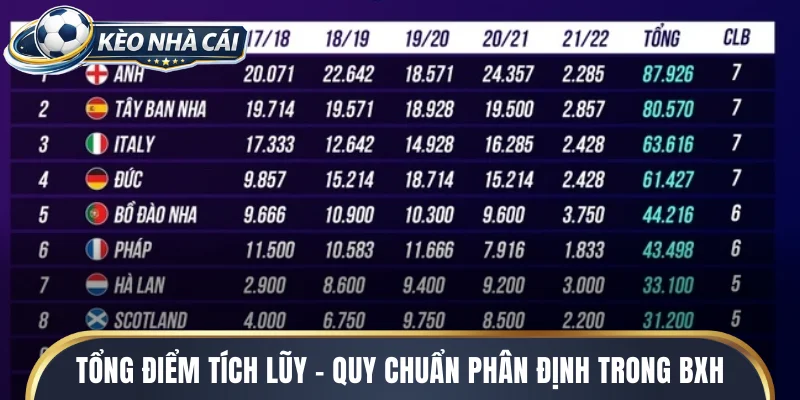 Tổng điểm tích lũy - quy chuẩn phân định trong bảng xếp hạng